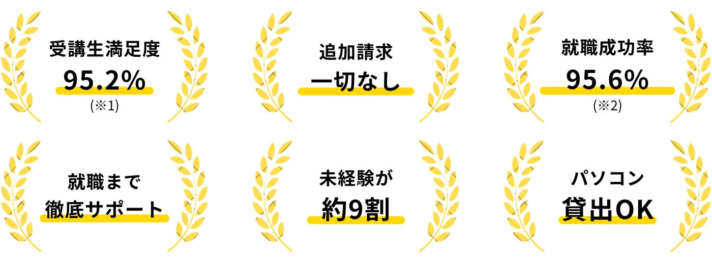 受講生満足度95.2%、追加請求一切なし、就職成功率95.6%、就職まで徹底サポート、未経験が約9割、パソコン貸出OK