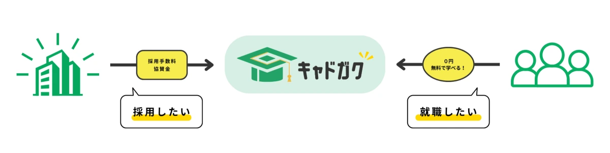キャドガクが受講費用無料で運営できている理由を仕組み図にして表した画像