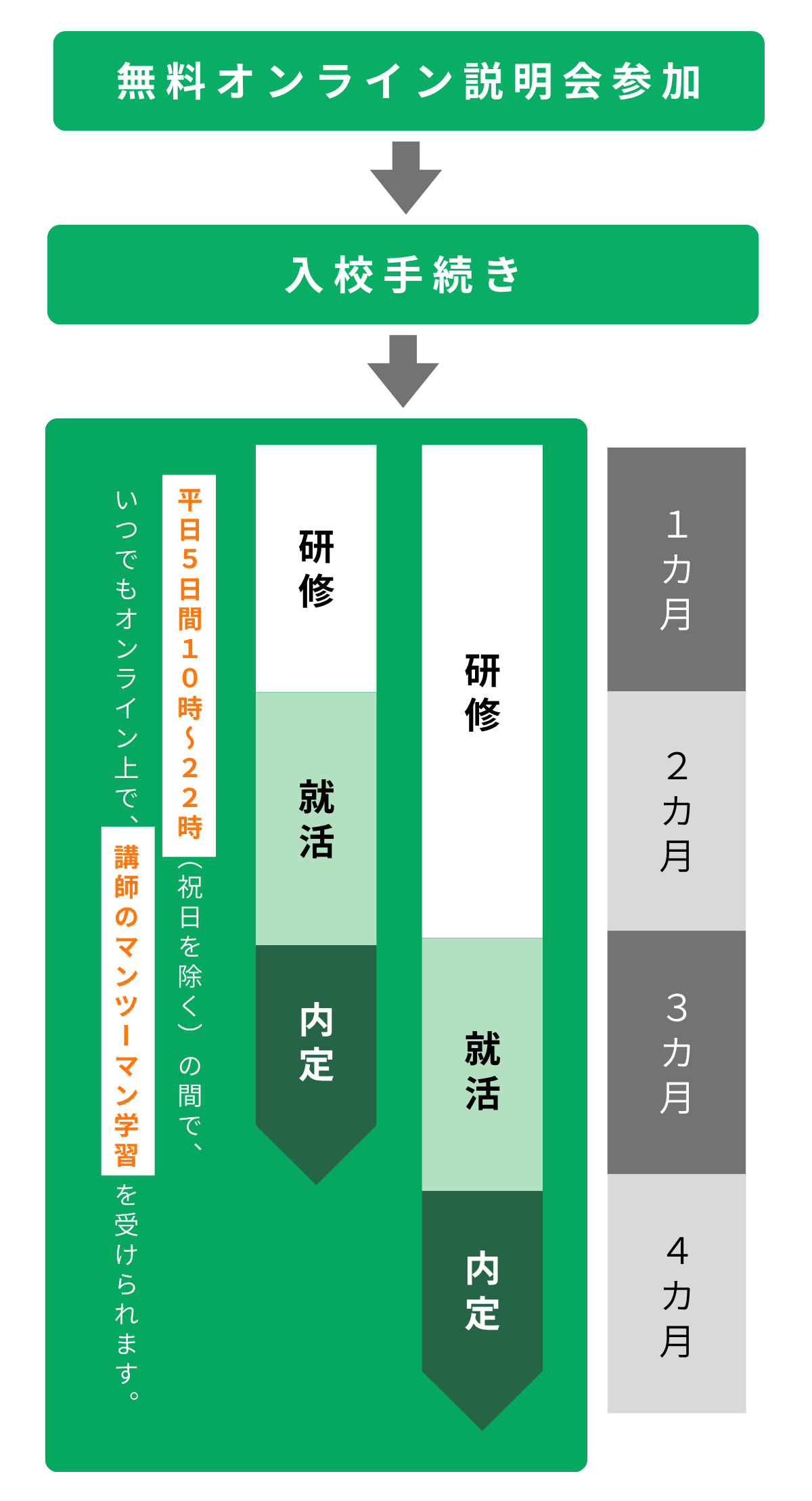 入校から内定を獲得するまでの流れを表した時系列画像
