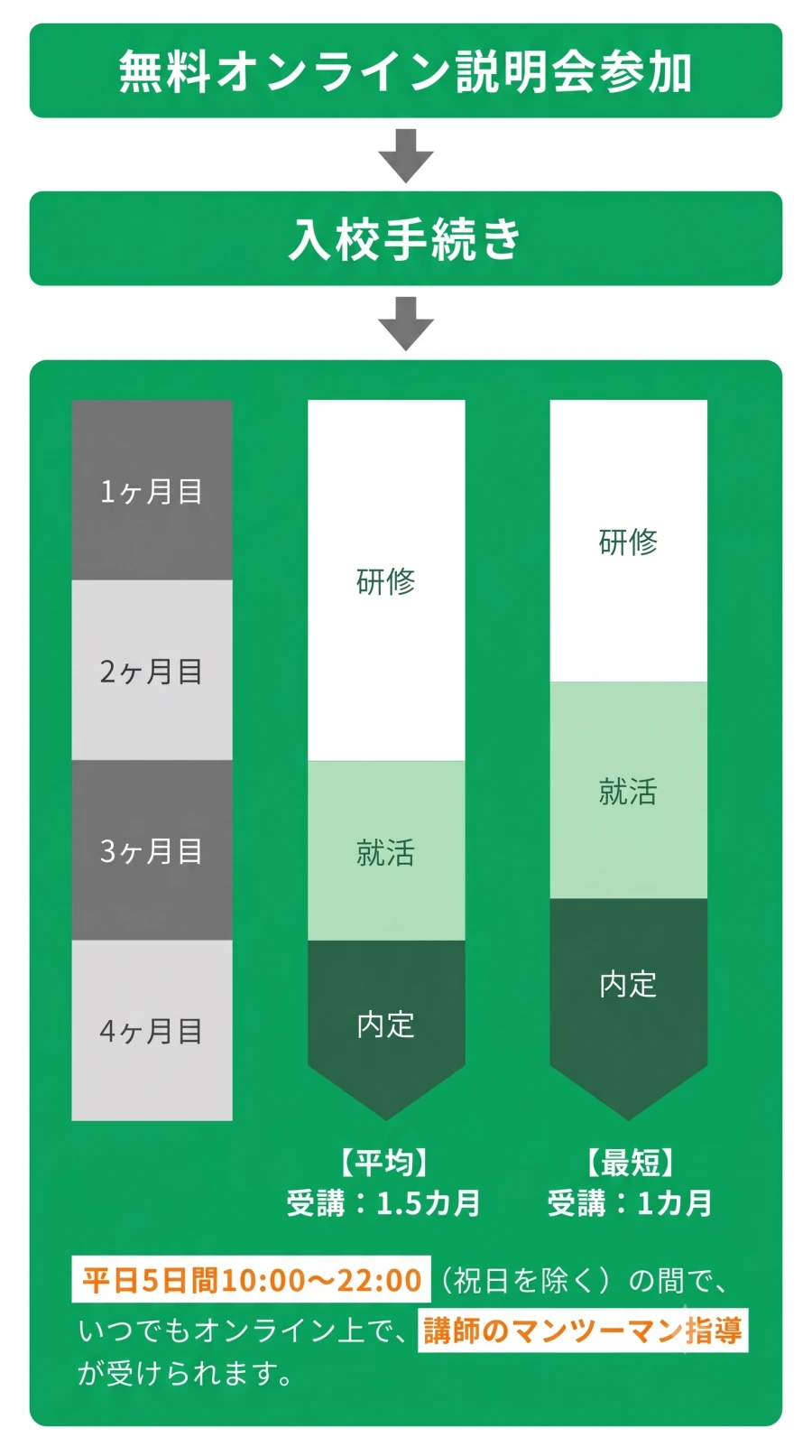 入校から内定を獲得するまでの流れを表した時系列画像
